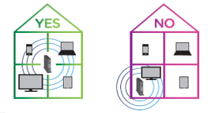 Image of the preferred router placement yes and no recommendations